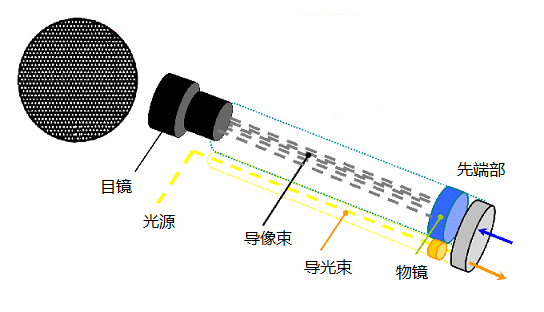不同類(lèi)型工業(yè)內窺鏡的性能比較
